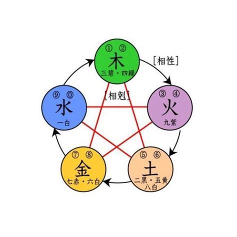 什麼克土|五行相剋:又作“五行相勝”，指木、火、土、金、水五種。